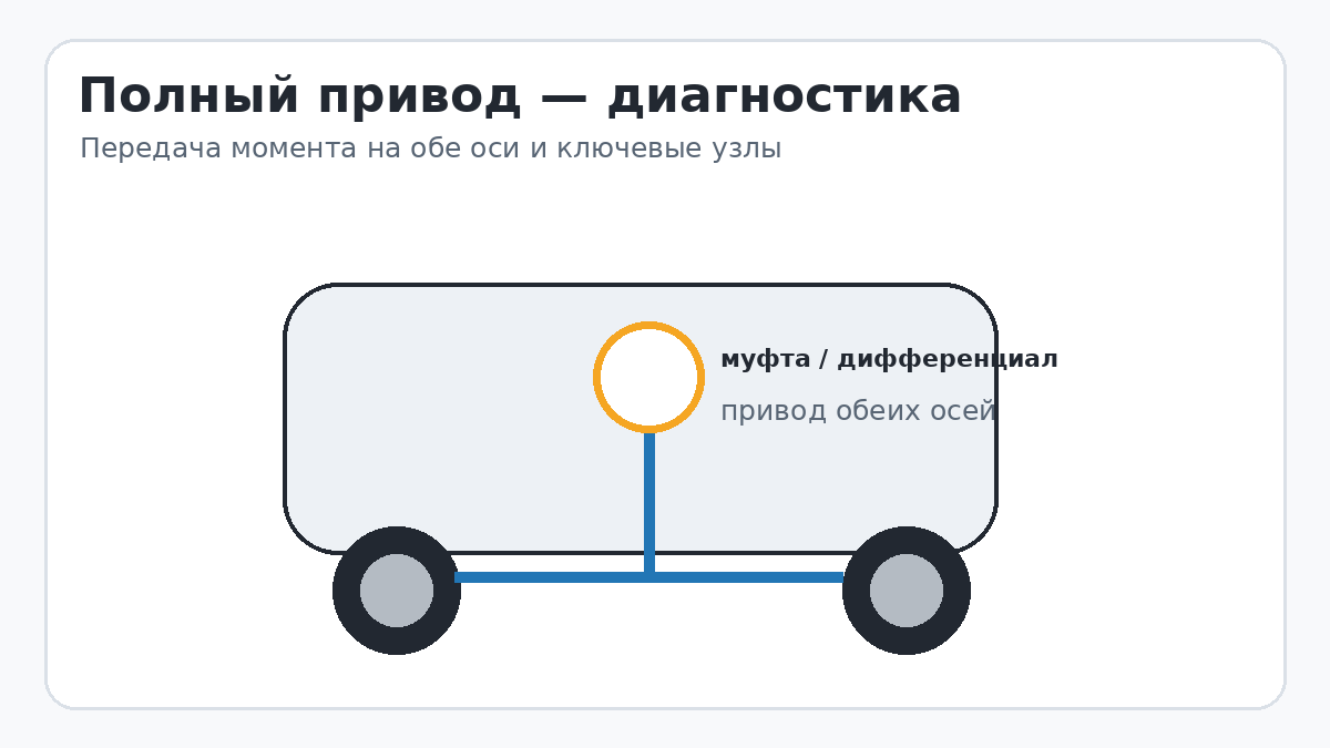 Полный привод