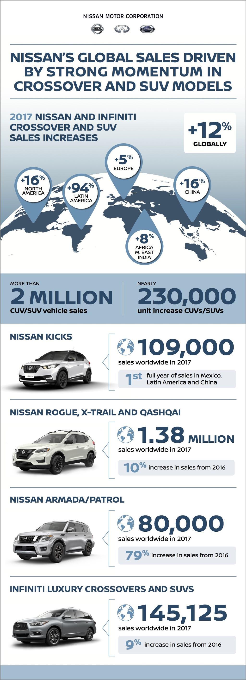 Самый большой рост в Nissan - вероятно, не кажется сюрпризом
