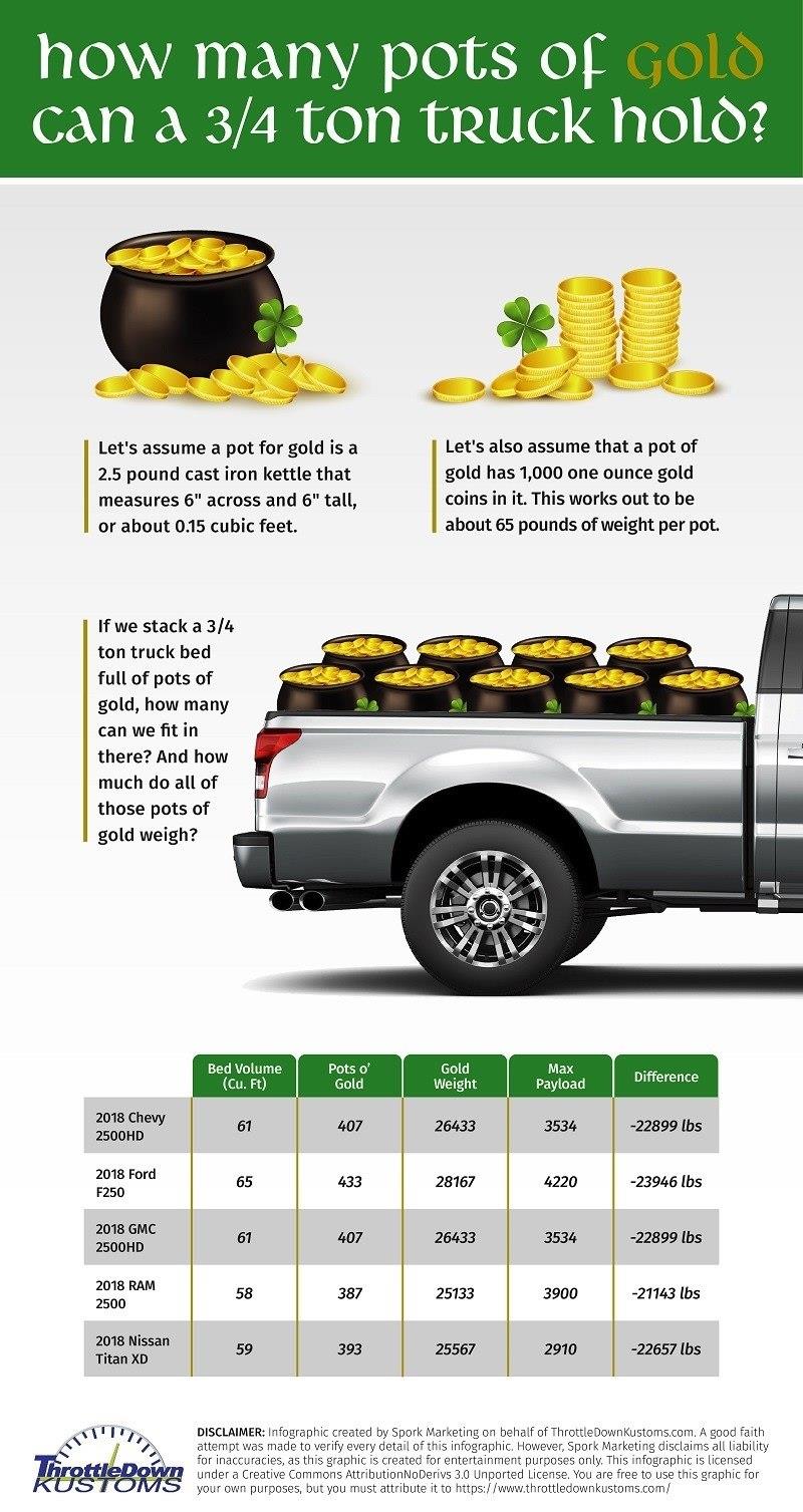 How much gold can your favorite high quality truck on St. Patrick's Day