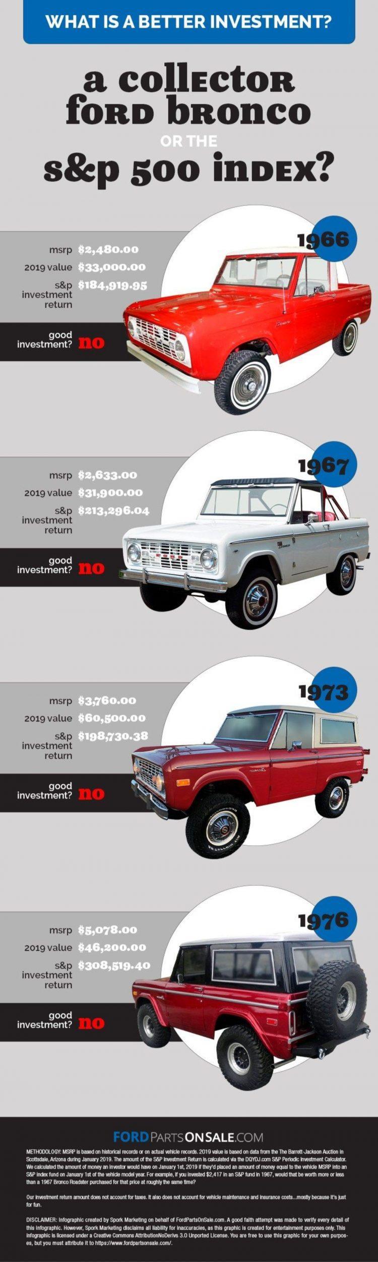 Classic Ford Bronco Versus S: Can it compete?