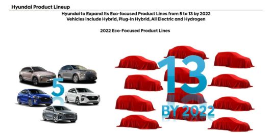 Η Hyundai θα επεκτείνει τις φιλικές προς το περιβάλλον σειρές προϊόντων της σε 13 έως το 2022 Κύρια σελίδα