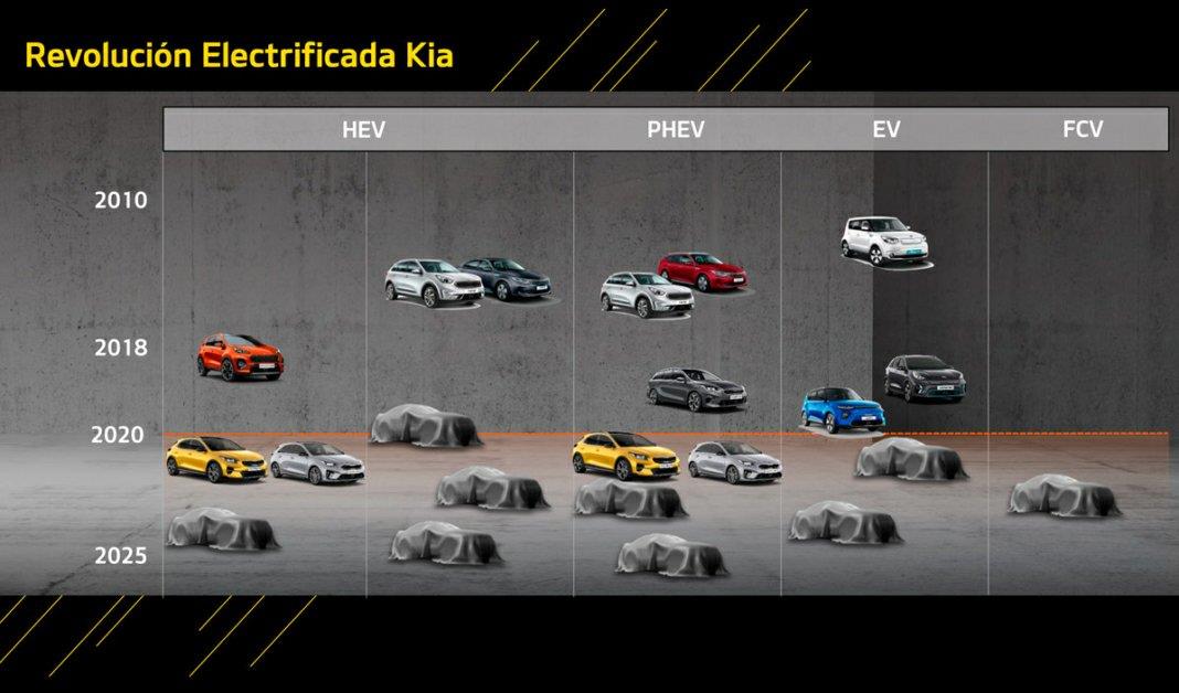 Kia выпустит 16 новых электромобилей к 2025 году
