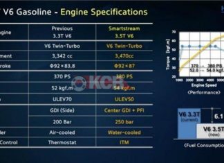 Обновление двигателей Hyundai от 3,3 л до 3,5 л Turbo и от 3,0 V6 до Inline 6 Diesel