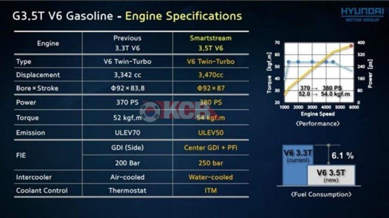 Обновление двигателей Hyundai от 3,3 л до 3,5 л Turbo и от 3,0 V6 до Inline 6 Diesel