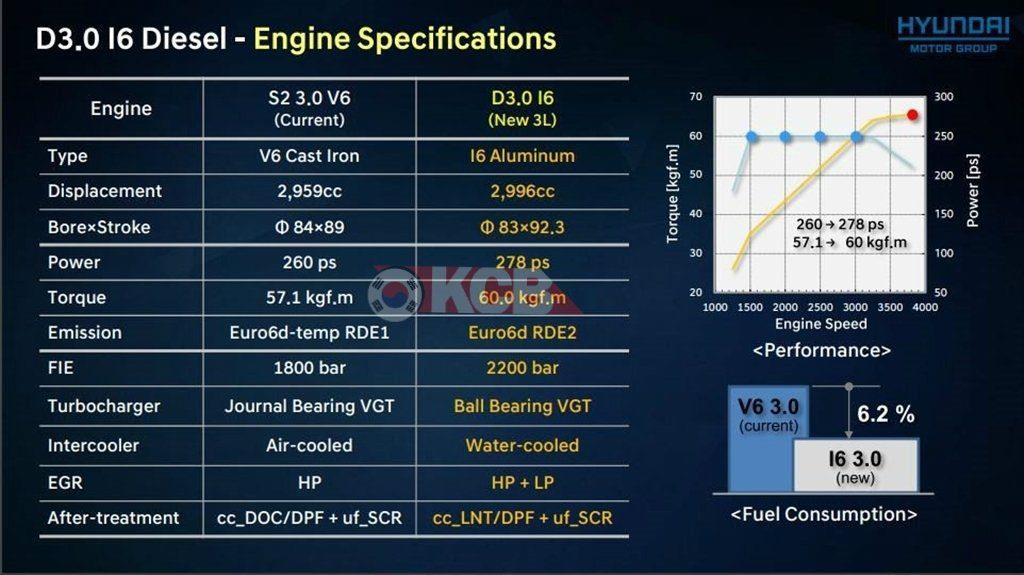 Обновление двигателей Hyundai от 3,3 л до 3,5 л Turbo и от 3,0 V6 до Inline 6 Diesel
