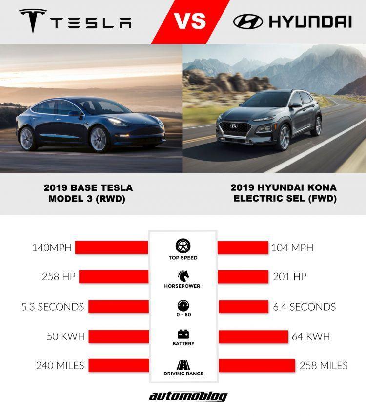 Tesla Model 3 и Hyundai Kona Electric. Сравнение