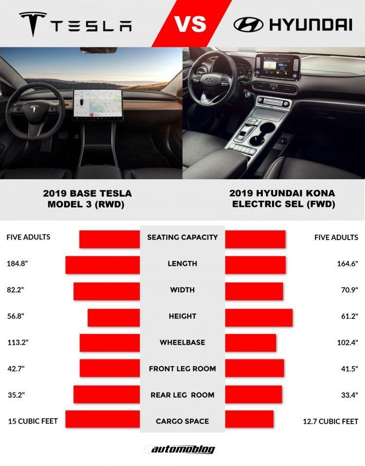 Виртуальный поединок: Tesla Model 3 против Hyundai Kona Electric